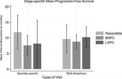 Variation in outcomes and practice patterns among patients with localized pancreatic cancer: the impact of the pancreatic cancer multidisciplinary clinic